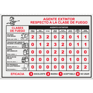 Cartel informativo de Agente extintor clase fuego