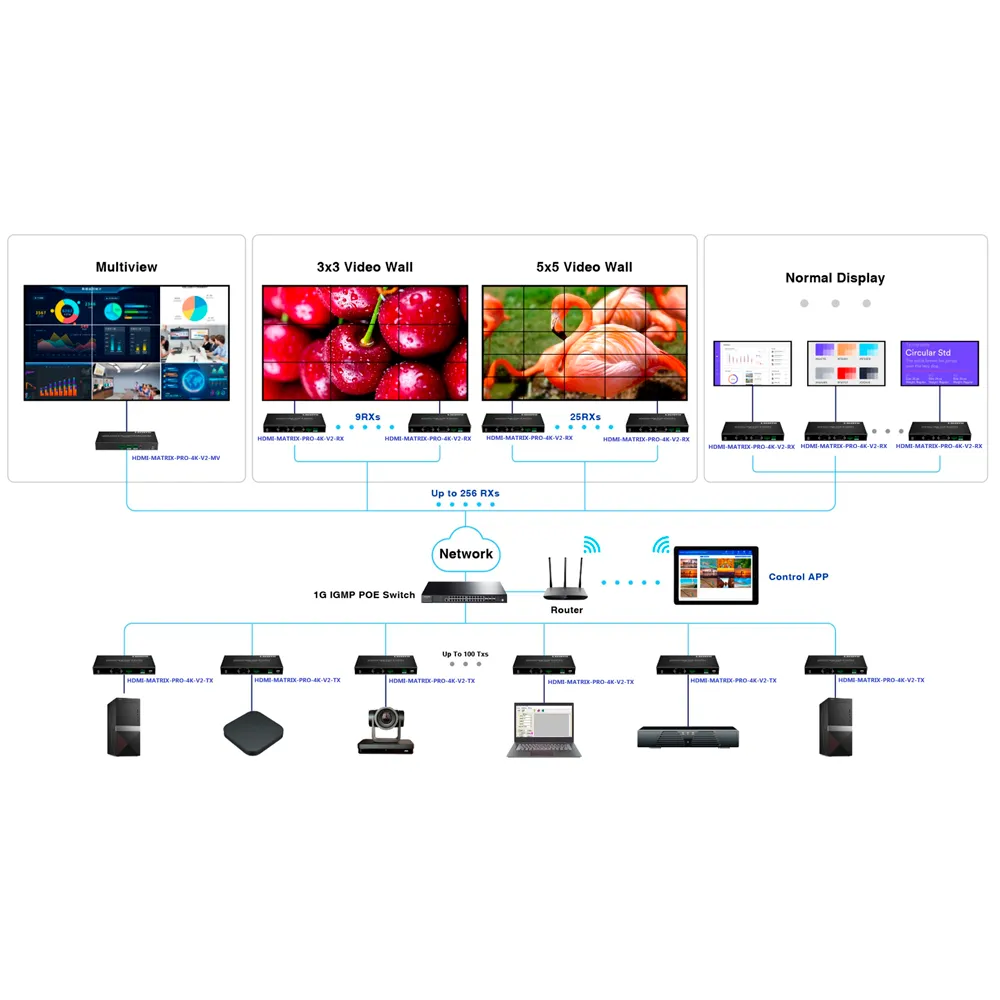 Matriz HDMI 4K NxM IP con Multiview HDMI-MATRIX-PRO-4K-V2-MV