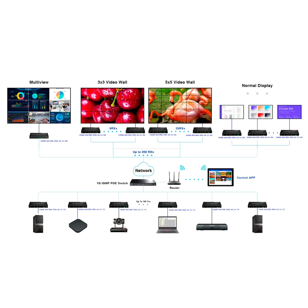 Matriz HDMI sobre IP NxM 4K HDMI-MATRIX-PRO-4K-V2-TX