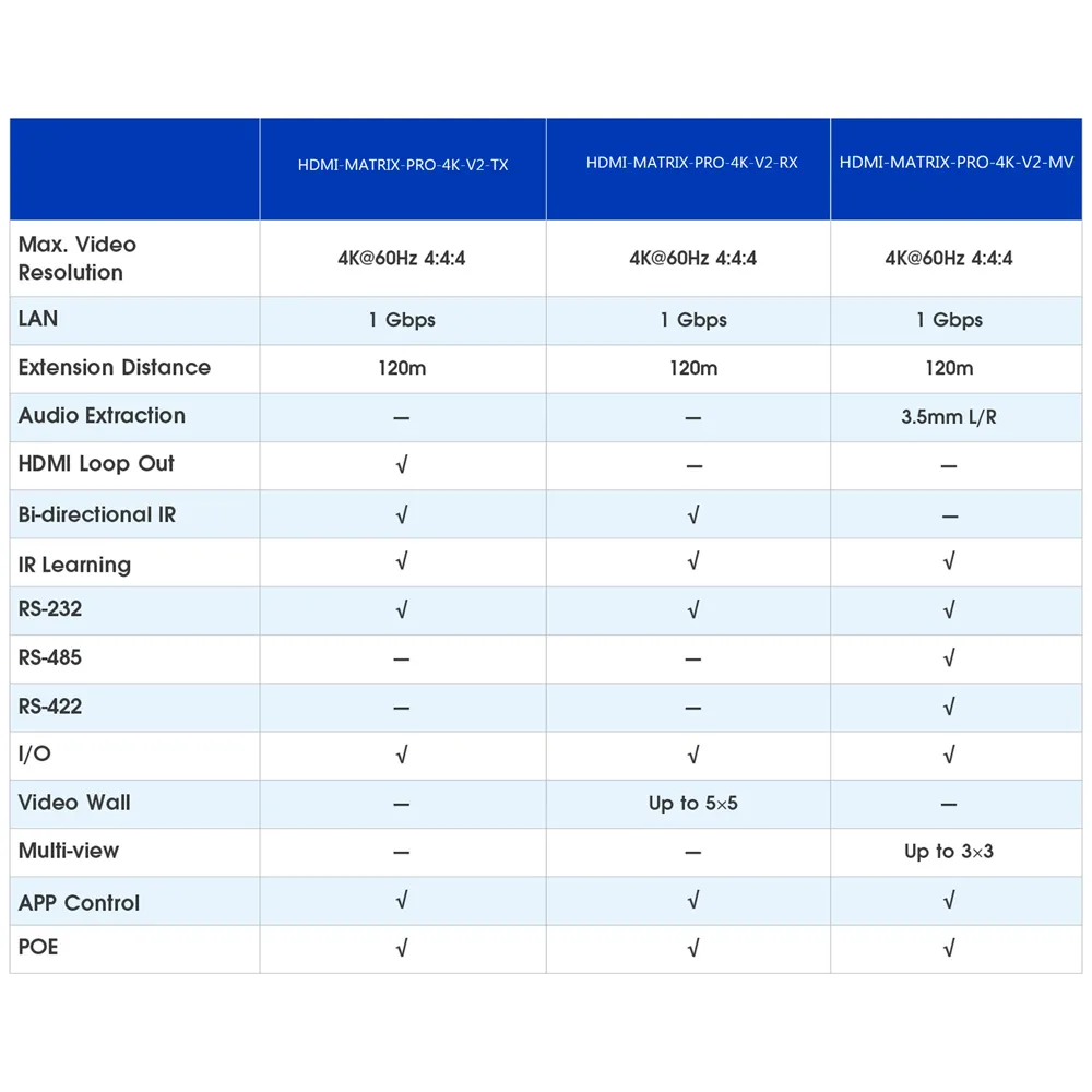 Matriz HDMI NxM 4K IP HDMI-MATRIX-PRO-4K-V2-RX con Receptor