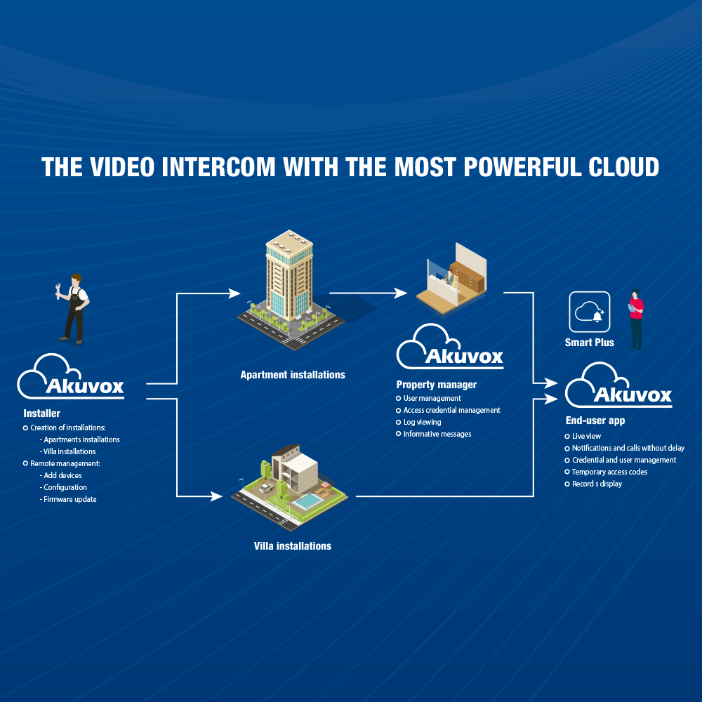 Kit Videoportero IP WiFi PoE Akuvox AK-KIT03-IP - Imagen 7